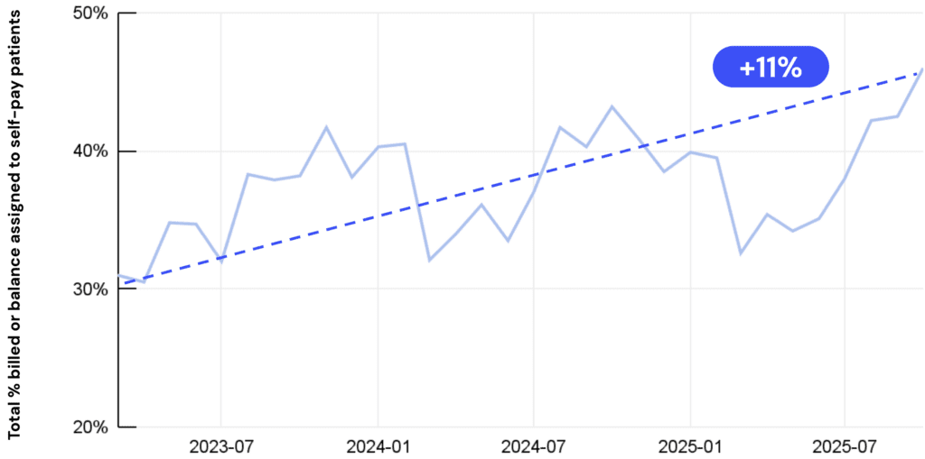 Line chart showing growth in self-pay patient balances without insurance coverage across Cedar provider partners